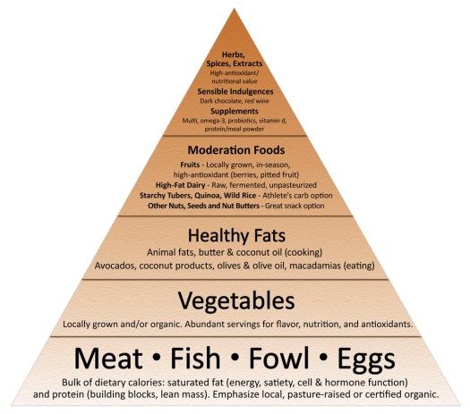 paleo-primal-food-pyramid-mark-sisson-marksdailyapple